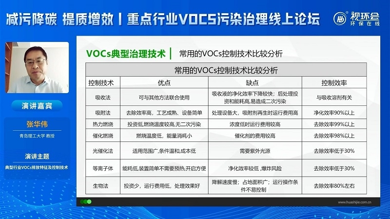 張華偉：細數典型行業(yè)VOCs排放特征，復合型治理方案重要性凸顯